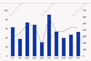 亨德森上半场14中4&三分4中1得到13分3板1助1断 还有3失误4犯规